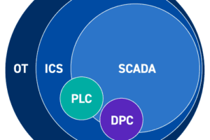Strengthening Security in SCADA/ICS Environments